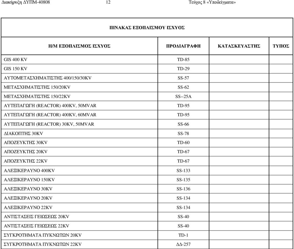 (REACTOR) 30KV, 50MVAR SS-66 ΙΑΚΟΠΤΗΣ 30KV SS-78 ΑΠΟΖΕΥΚΤΗΣ 30KV TD-60 ΑΠΟΖΕΥΚΤΗΣ 20KV TD-67 ΑΠΟΖΕΥΚΤΗΣ 22KV TD-67 ΑΛΕΞΙΚΕΡΑΥΝΟ 400KV SS-133 ΑΛΕΞΙΚΕΡΑΥΝΟ 150KV SS-135 ΑΛΕΞΙΚΕΡΑΥΝΟ