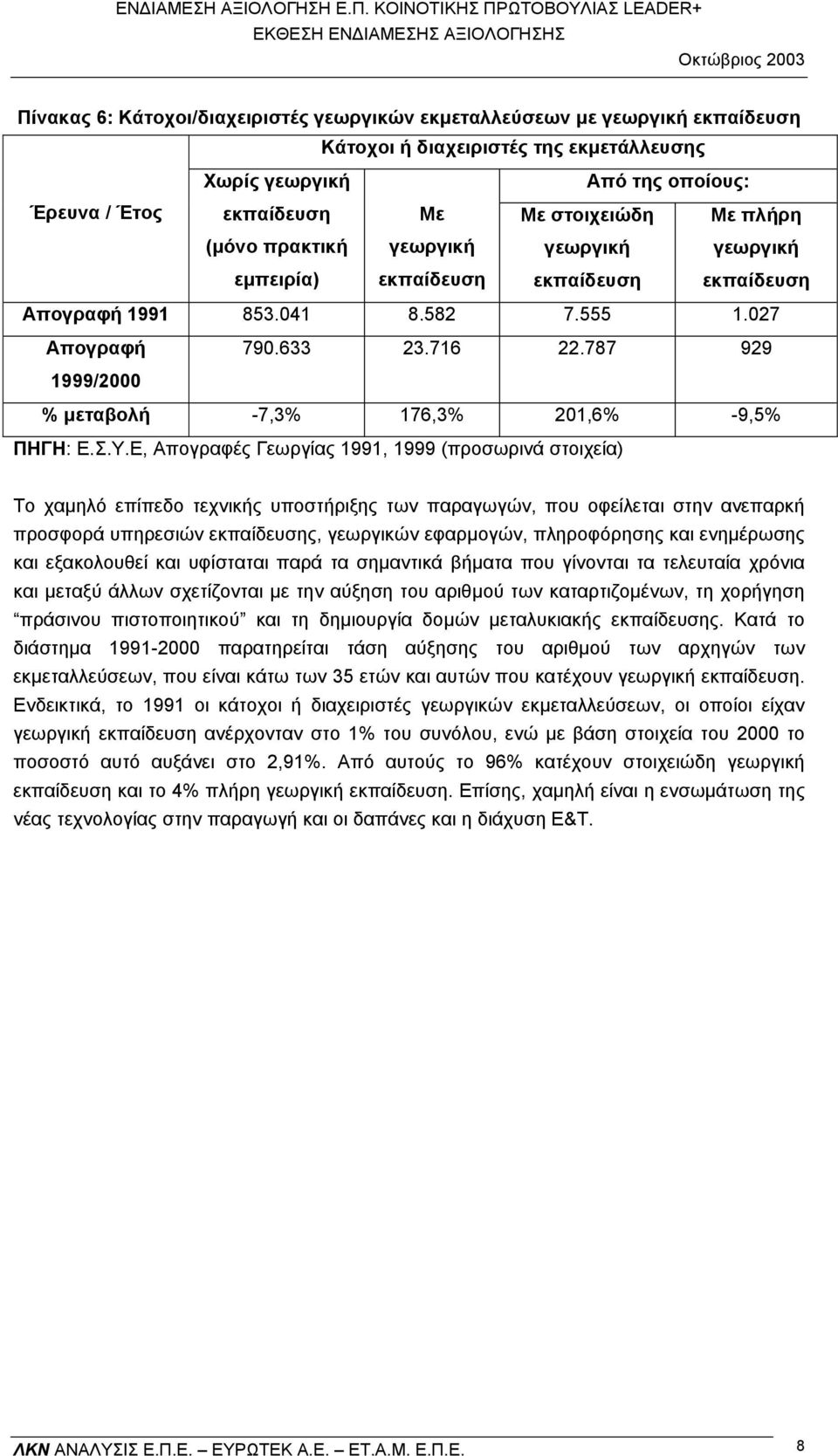 787 929 % µεταβολή -7,3% 176,3% 201,6% -9,5% ΠΗΓΗ: Ε.Σ.Υ.