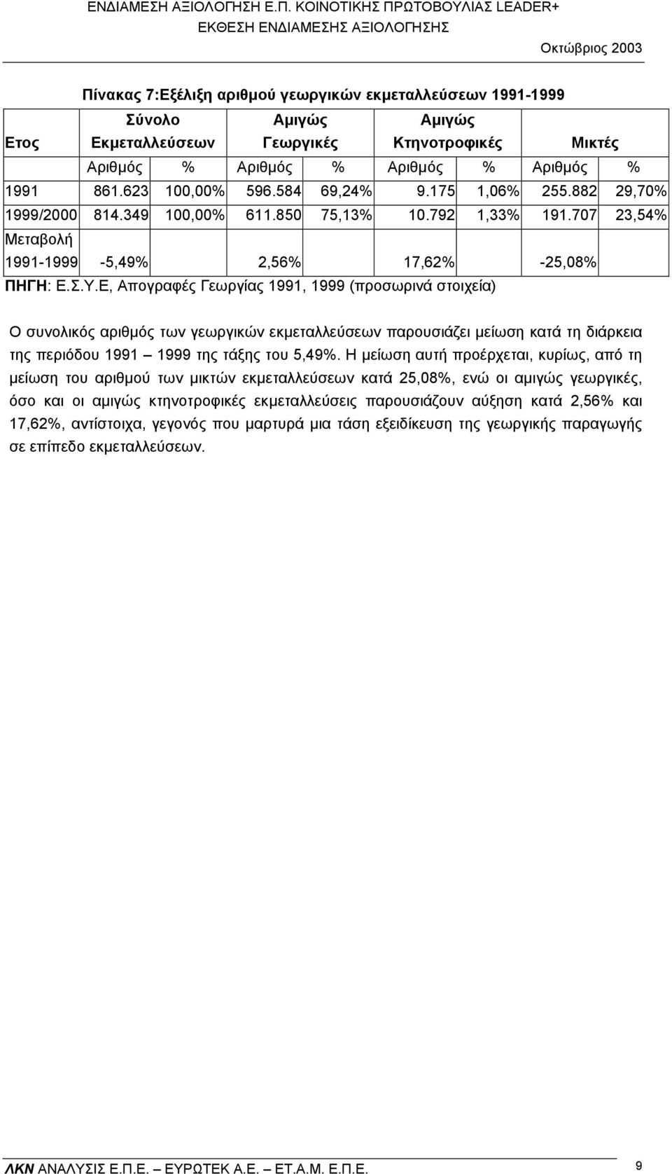 Ε, Απογραφές Γεωργίας 1991, 1999 (προσωρινά στοιχεία) Ο συνολικός αριθµός των γεωργικών εκµεταλλεύσεων παρουσιάζει µείωση κατά τη διάρκεια της περιόδου 1991 1999 της τάξης του 5,49%.