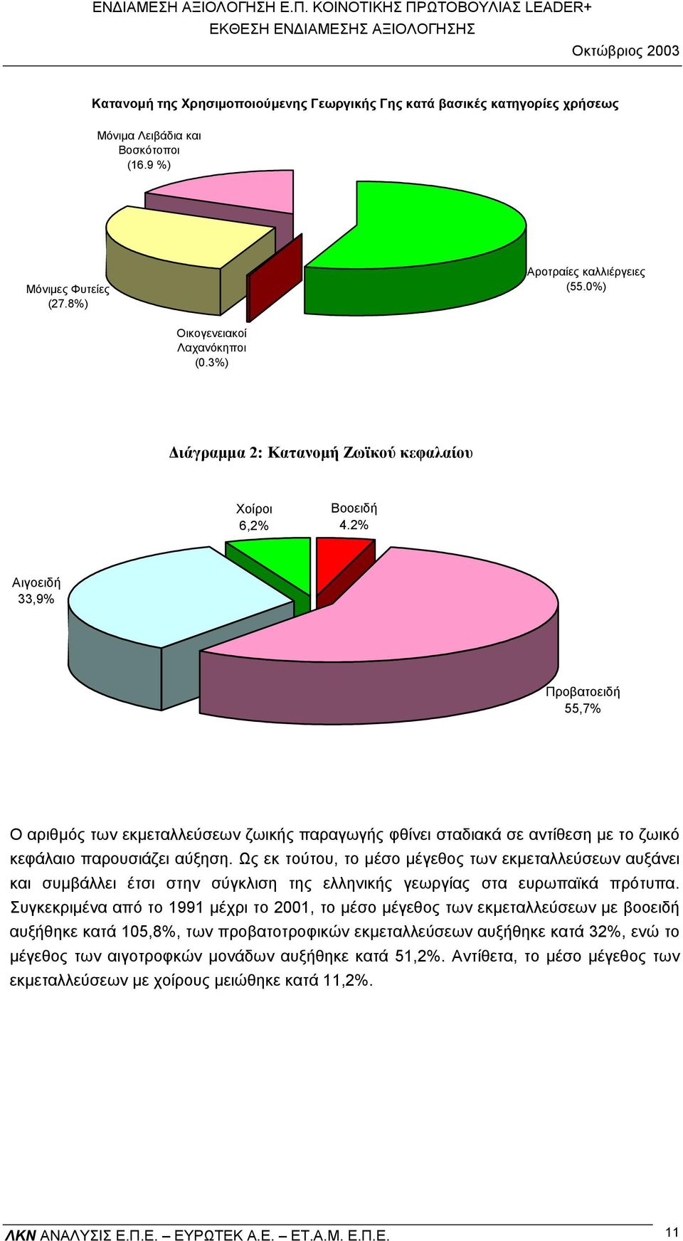 2% Αιγοειδή 33,9% Προβατοειδή 55,7% Ο αριθµός των εκµεταλλεύσεων ζωικής παραγωγής φθίνει σταδιακά σε αντίθεση µε το ζωικό κεφάλαιο παρουσιάζει αύξηση.