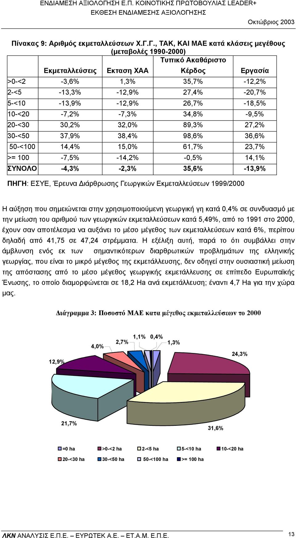 26,7% -18,5% 10-<20-7,2% -7,3% 34,8% -9,5% 20-<30 30,2% 32,0% 89,3% 27,2% 30-<50 37,9% 38,4% 98,6% 36,6% 50-<100 14,4% 15,0% 61,7% 23,7% >= 100-7,5% -14,2% -0,5% 14,1% ΣΥΝΟΛΟ -4,3% -2,3% 35,6% -13,9%