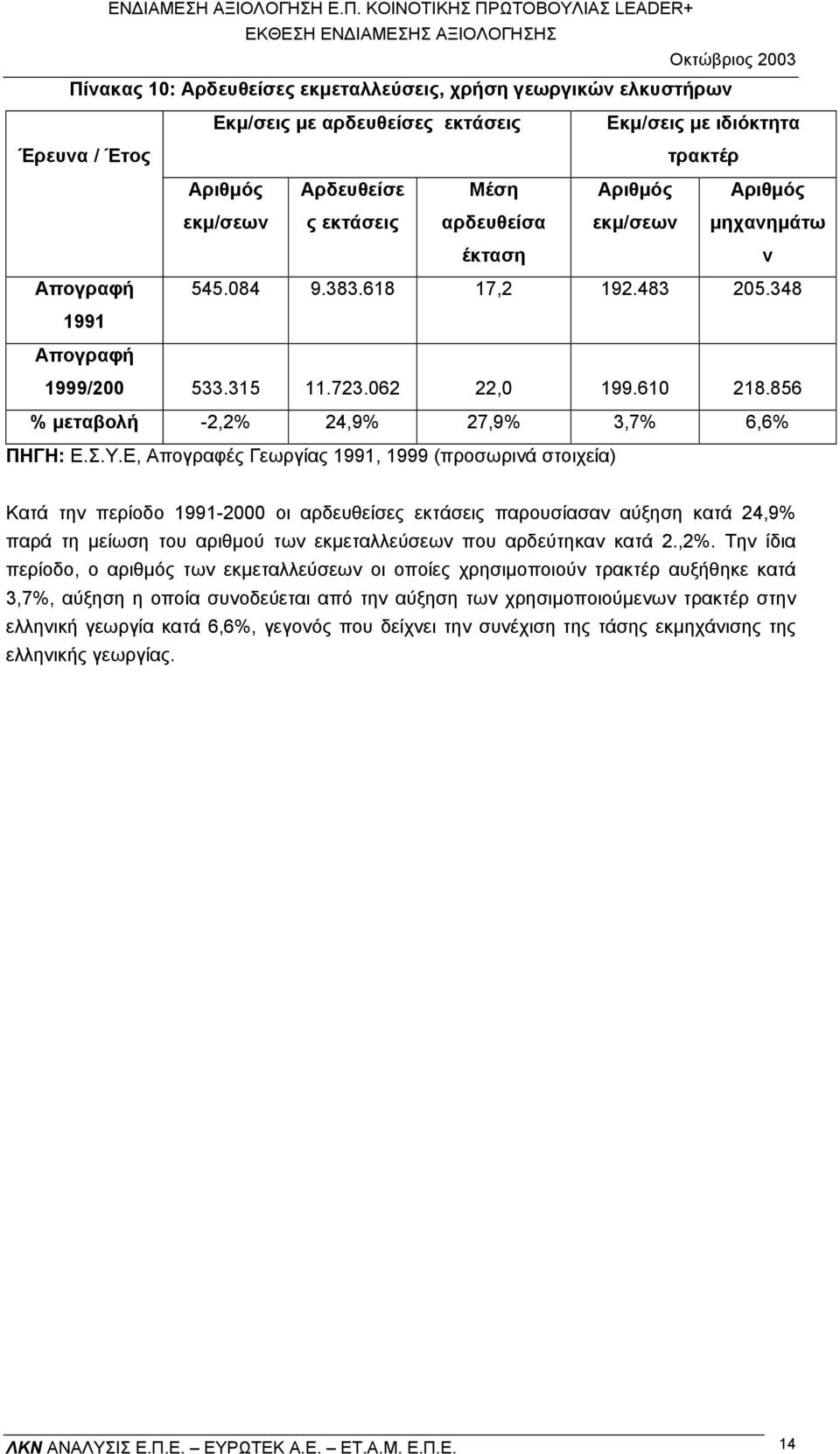 856 % µεταβολή -2,2% 24,9% 27,9% 3,7% 6,6% ΠΗΓΗ: Ε.Σ.Υ.