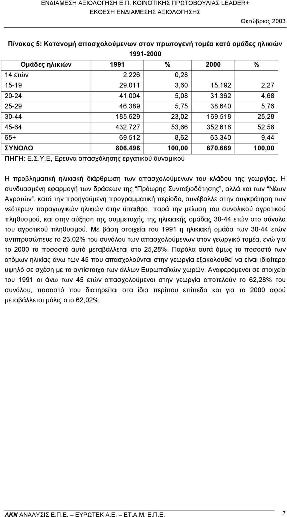 ΟΛΟ 806.498 100,00 670.669 100,00 ΠΗΓΗ: Ε.Σ.Υ.Ε, Ερευνα απασχόλησης εργατικού δυναµικού Η προβληµατική ηλικιακή διάρθρωση των απασχολούµενων του κλάδου της γεωργίας.