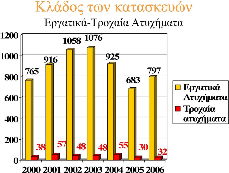 683 797 Εργατικά Ατυχήµατα Τροχαία ατυχήµατα 200