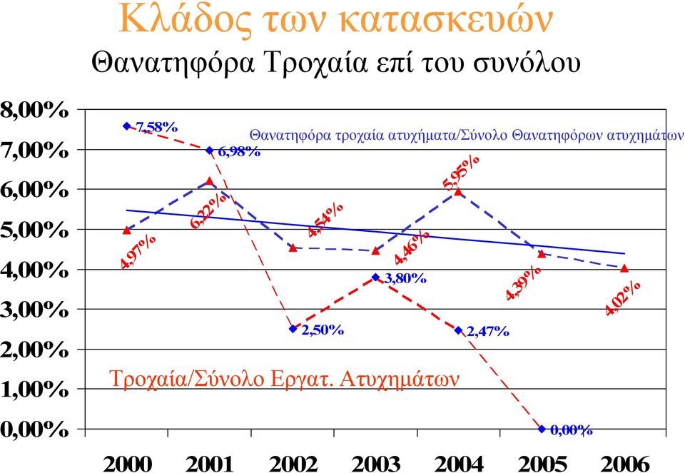 ατυχήµατα/σύνολο Θανατηφόρων ατυχηµάτων 6,98% 4,54% 4,46% 3,80% 5,95% 2,50%