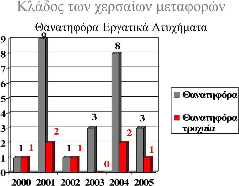 Ατυχήµατα 9 8 2 1 1 2000 2001 2002 2003