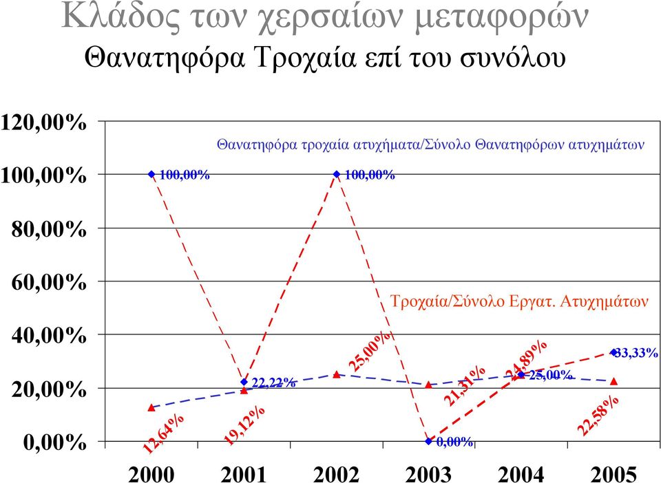 80,00% 60,00% 40,00% 20,00% 0,00% 12,64% 19,12% 22,22% 25,00% Τροχαία/Σύνολο