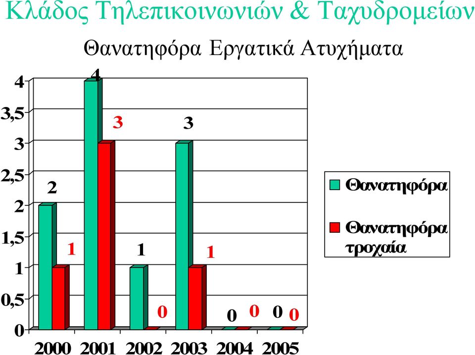 Ατυχήµατα 4 1 1 3 3 0 1 0 0 0 0 2000 2001