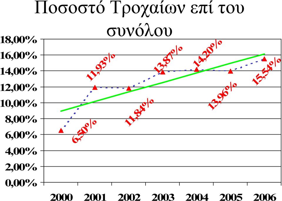 0,00% συνόλου 11,93% 6,50% 11,84% 13,87%