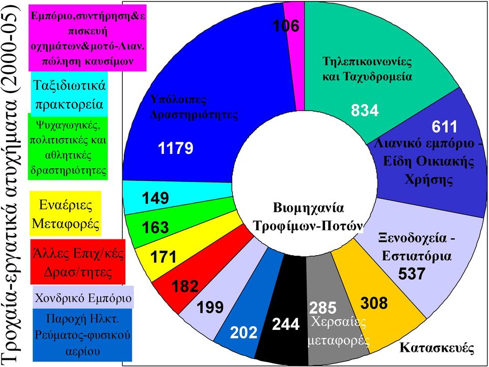 Επιχ/κές ρασ/τητες Χονδρικό Εµπόριο Παροχή Ηλκτ.