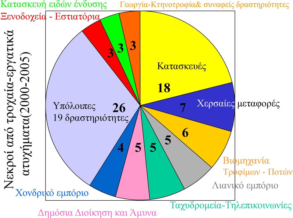 19 δραστηριότητες Χονδρικό εµπόριο 4 5 5 ηµόσια ιοίκηση και Άµυνα Κατασκευές 18 5 7