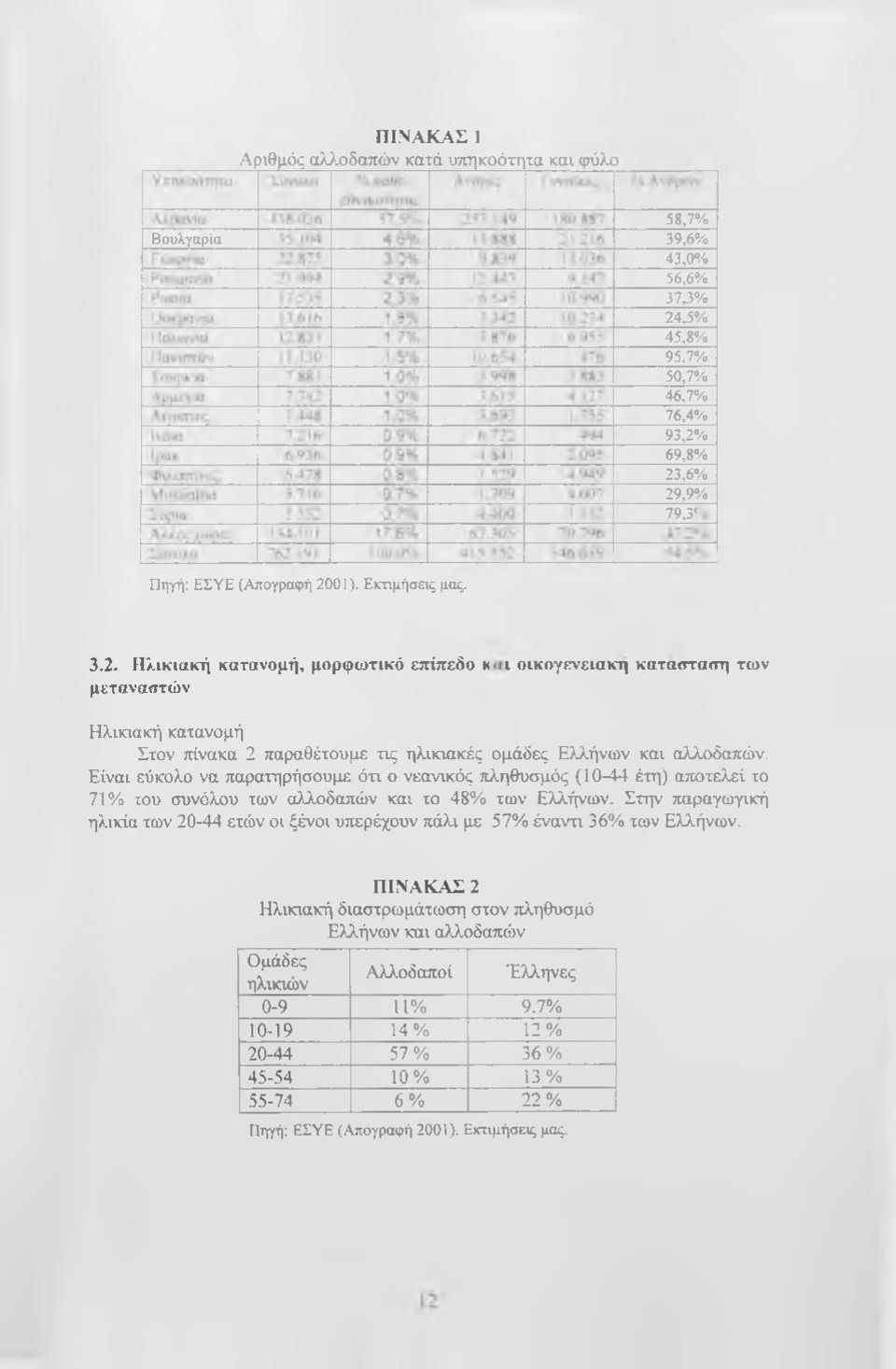 Είναι εύκολο να παρατηρήσουμε ότι ο νεανικός πληθυσμός (10-44 έτη) αποτελεί το 71% του συνόλου των αλλοδαπών και το 48% των Ελλήνων.