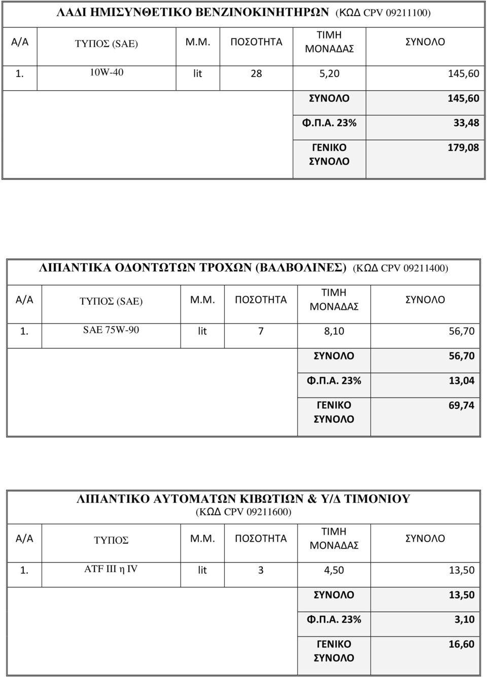 23% 33,48 179,08 ΛΙΠΑΝΤΙΚΑ Ο ΟΝΤΩΤΩΝ ΤΡΟΧΩΝ (ΒΑΛΒΟΛΙΝΕΣ) (KΩ CPV 09211400) Α/Α ΤΥΠΟΣ (SAE) Μ.Μ. ΠΟΣΟΤΗΤΑ ΜΟΝΑΔΑΣ 1.