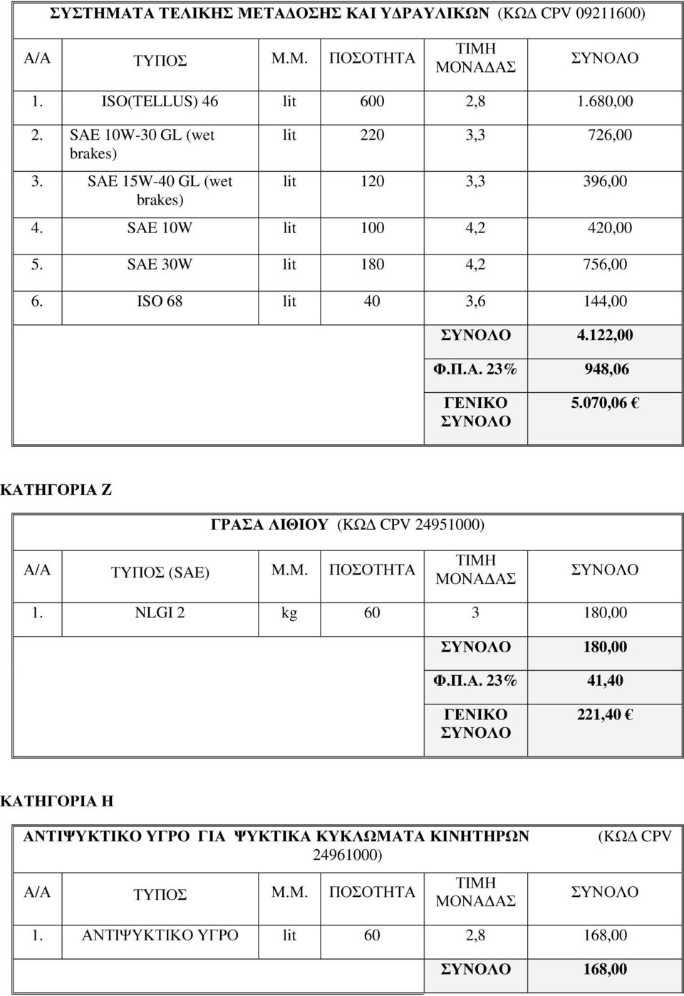 ISO 68 lit 40 3,6 144,00 4.122,00 Φ.Π.Α. 23% 948,06 5.070,06 ΚΑΤΗΓΟΡΙΑ Z ΓΡΑΣΑ ΛΙΘΙΟΥ (KΩ CPV 24951000) Α/Α ΤΥΠΟΣ (SAE) Μ.Μ. ΠΟΣΟΤΗΤΑ ΜΟΝΑ ΑΣ 1.