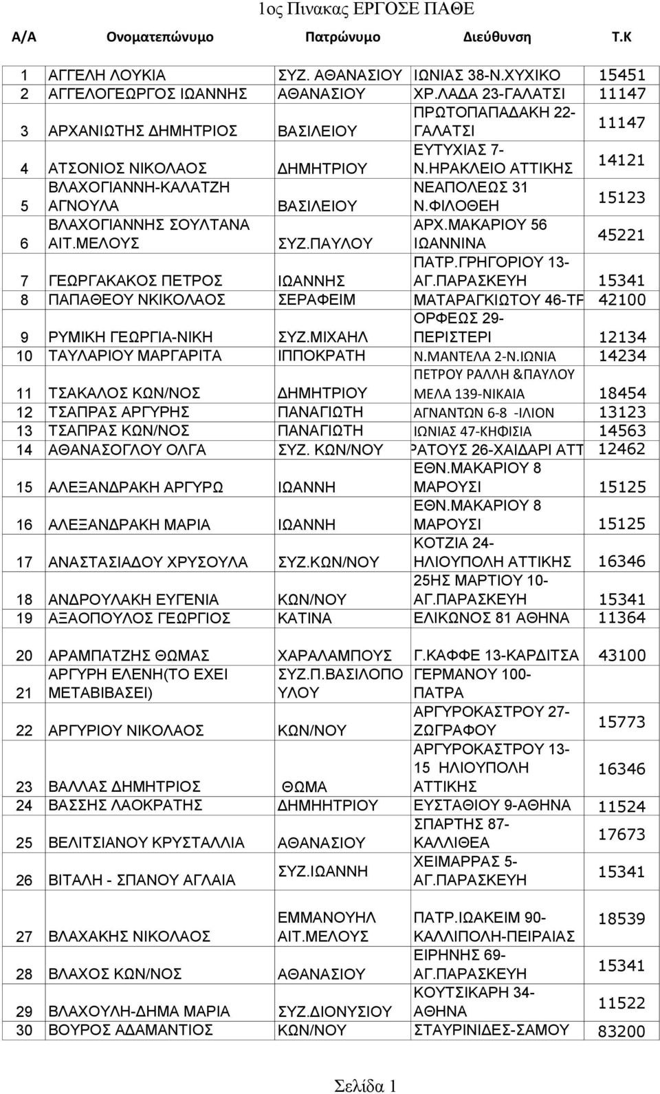 ΗΡΑΚΛΕΙΟ ΑΤΤΙΚΗΣ 14121 ΒΛΑΧΟΓΙΑΝΝΗ-ΚΑΛΑΤΖΗ ΝΕΑΠΟΛΕΩΣ 31 5 ΑΓΝΟΥΛΑ ΒΑΣΙΛΕΙΟΥ Ν.ΦΙΛΟΘΕΗ 15123 ΒΛΑΧΟΓΙΑΝΝΗΣ ΣΟΥΛΤΑΝΑ ΑΡΧ.ΜΑΚΑΡΙΟΥ 56 6 ΑΙΤ.ΜΕΛΟΥΣ ΣΥΖ.