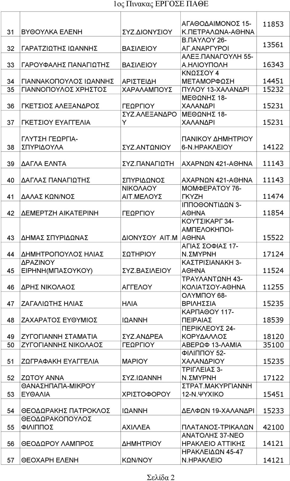 37 ΓΚΕΤΣΙΟΥ ΕΥΑΓΓΕΛΙΑ ΣΥΖ.ΑΛΕΞΑΝΔΡΟ Υ ΜΕΘΩΝΗΣ 18- ΧΑΛΑΝΔΡΙ 15231 38 ΓΛΥΤΣΗ ΓΕΩΡΓΙΑ- ΣΠΥΡΙΔΟΥΛΑ ΣΥΖ.ΑΝΤΩΝΙΟΥ ΠΑΝΙΚΟΥ ΔΗΜΗΤΡΙΟΥ 6-Ν.ΗΡΑΚΛΕΙΟΥ 14122 39 ΔΑΓΛΑ ΕΛΝΤΑ ΣΥΖ.