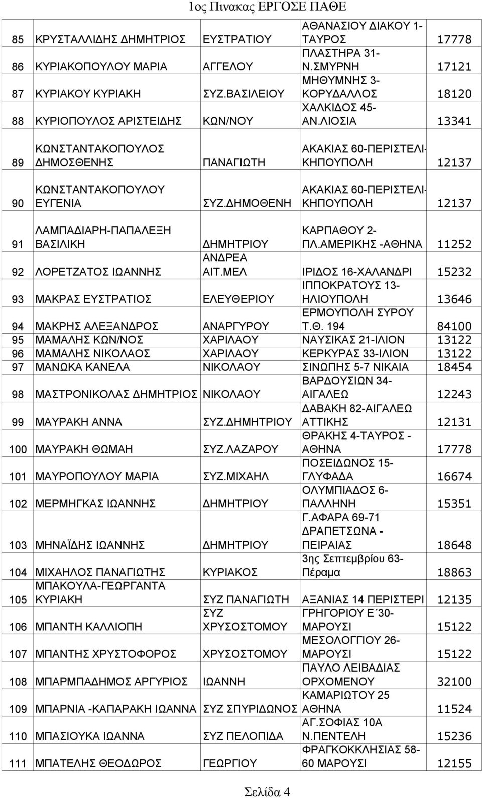 ΔΗΜΟΘΕΝΗ ΑΚΑΚΙΑΣ 60-ΠΕΡΙΣΤΕΛΙ- ΚΗΠΟΥΠΟΛΗ 12137 91 ΛΑΜΠΑΔΙΑΡΗ-ΠΑΠΑΛΕΞΗ ΒΑΣΙΛΙΚΗ ΔΗΜΗΤΡΙΟΥ ΚΑΡΠΑΘΟΥ 2- ΠΛ.ΑΜΕΡΙΚΗΣ -ΑΘΗΝΑ 11252 92 ΛΟΡΕΤΖΑΤΟΣ ΙΩΑΝΝΗΣ ΑΝΔΡΕΑ ΑΙΤ.