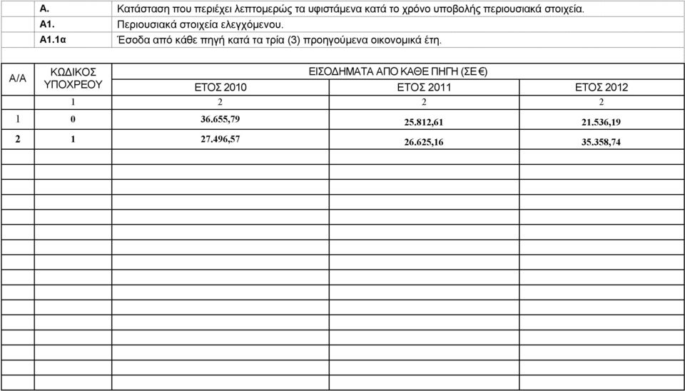 Α/Α ΚΩΔΙΚΟΣ ΕΙΣΟΔΗΜΑΤΑ ΑΠΟ ΚΑΘΕ ΠΗΓΗ (ΣΕ ) ΥΠΟΧΡΕΟΥ ΕΤΟΣ 2010 ΕΤΟΣ 2011 ΕΤΟΣ 2012 1 2 2 2