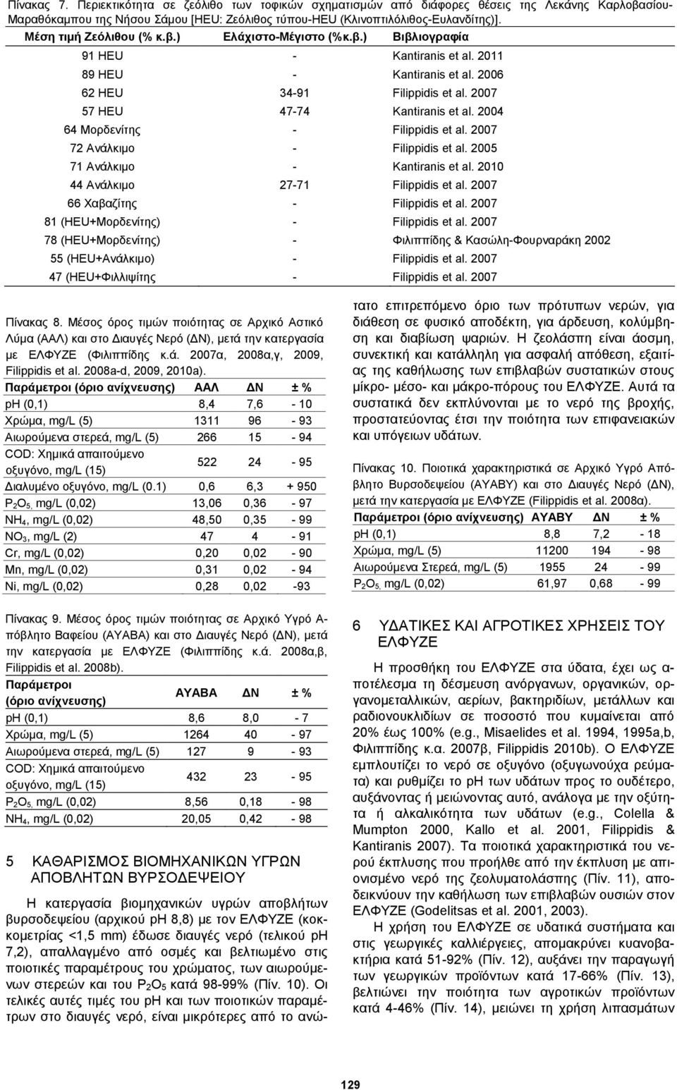 2004 64 Μορδενίτης - Filippidis et al. 2007 72 Ανάλκιμο - Filippidis et al. 2005 71 Ανάλκιμο - Kantiranis et al. 2010 44 Ανάλκιμο 27-71 Filippidis et al. 2007 66 Χαβαζίτης - Filippidis et al.