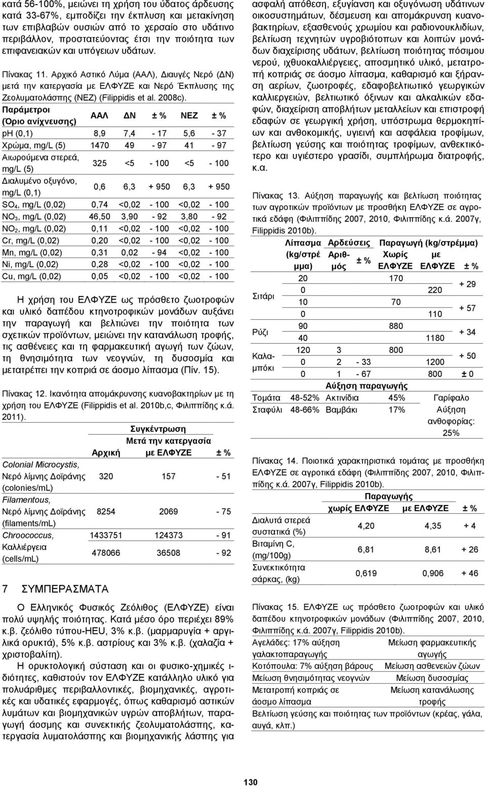 Παράμετροι (Όριο ανίχνευσης) ΑΑΛ ΔΝ ± % ΝΕΖ ± % ph (0,1) 8,9 7,4-17 5,6-37 Χρώμα, mg/l (5) 1470 49-97 41-97 Αιωρούμενα στερεά, mg/l (5) 325 <5-100 <5-100 Διαλυμένο οξυγόνο, mg/l (0,1) 0,6 6,3 + 950