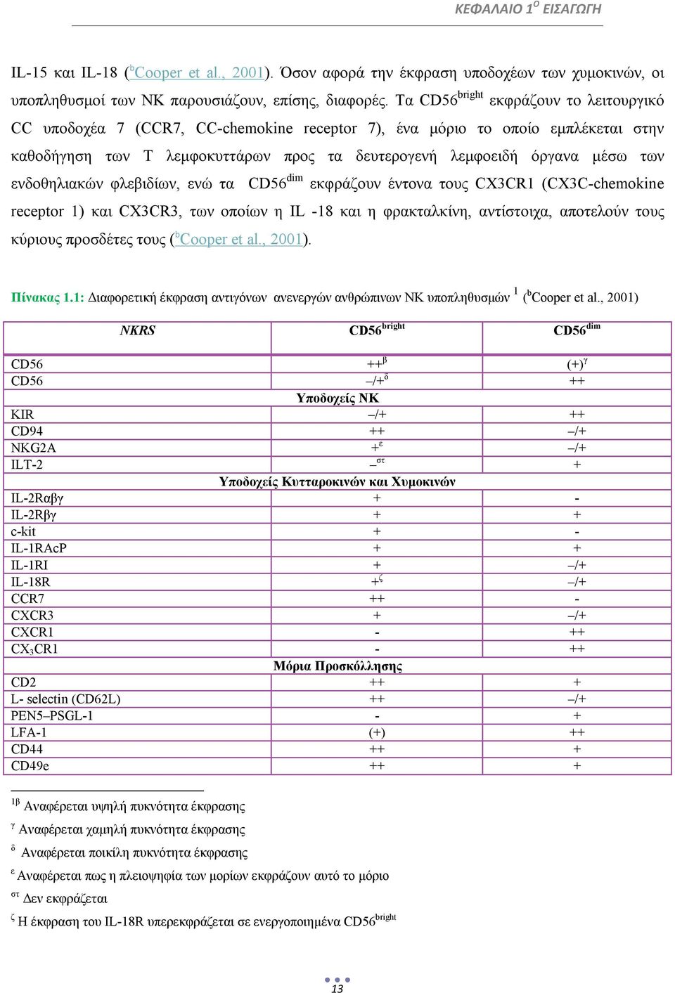 ενδοθηλιακών φλεβιδίων, ενώ τα CD56 dim εκφράζουν έντονα τους CX3CR1 (CX3C-chemokine receptor 1) και CX3CR3, των οποίων η IL -18 και η φρακταλκίνη, αντίστοιχα, αποτελούν τους κύριους προσδέτες τους (