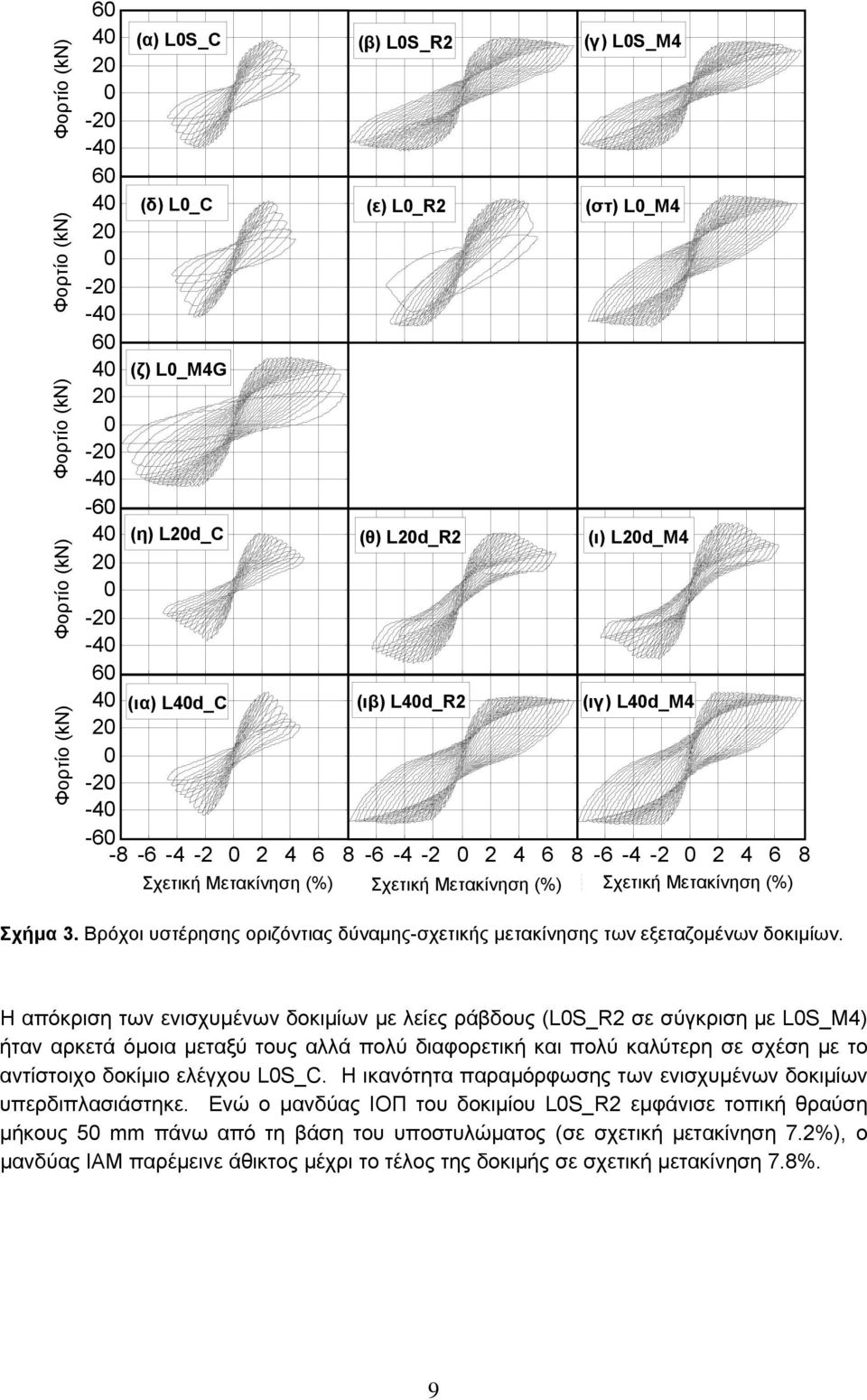 8-6 -4-2 0 2 4 6 8 Σχετική Μετακίνηση (%) Σχετική Μετακίνηση (%) Σχετική Μετακίνηση (%) Σχήμα 3. Βρόχοι υστέρησης οριζόντιας δύναμης-σχετικής μετακίνησης των εξεταζομένων δοκιμίων.