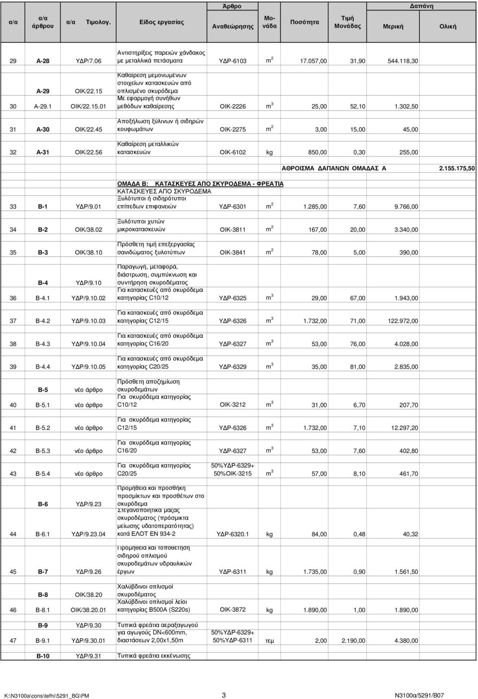 302,50 Αποξήλωση ξύλινων ή σιδηρών κουφωµάτων ΟΙΚ-2275 m 2 3,00 15,00 45,00 Καθαίρεση µεταλλικών κατασκευών ΟΙΚ-6102 kg 850,00 0,30 255,00 ΑΘΡΟΙΣΜΑ ΑΠΑΝΩΝ ΟΜΑ ΑΣ Α 2.155.175,50 33 Β-1 Υ Ρ/9.