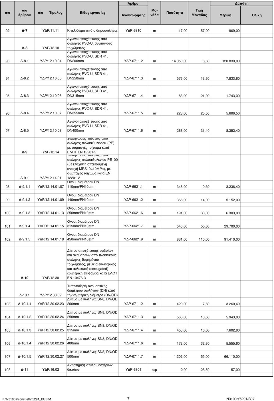 2 m 14.050,00 8,60 120.830,00 Αγωγοί αποχέτευσης από σωλήνες PVC-U, SDR 41, DN250mm Υ Ρ-6711.3 m 576,00 13,60 7.833,60 Αγωγοί αποχέτευσης από σωλήνες PVC-U, SDR 41, DN315mm Υ Ρ-6711.4 m 83,00 21,00 1.