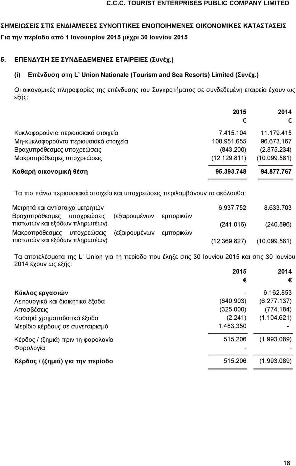 415 Μη-κυκλοφορούντα περιουσιακά στοιχεία 100.951.655 96.673.167 Βραχυπρόθεσμες υποχρεώσεις (843.200) (2.875.234) Μακροπρόθεσμες υποχρεώσεις (12.129.811) (10.099.581) Καθαρή οικονομική θέση 95.393.