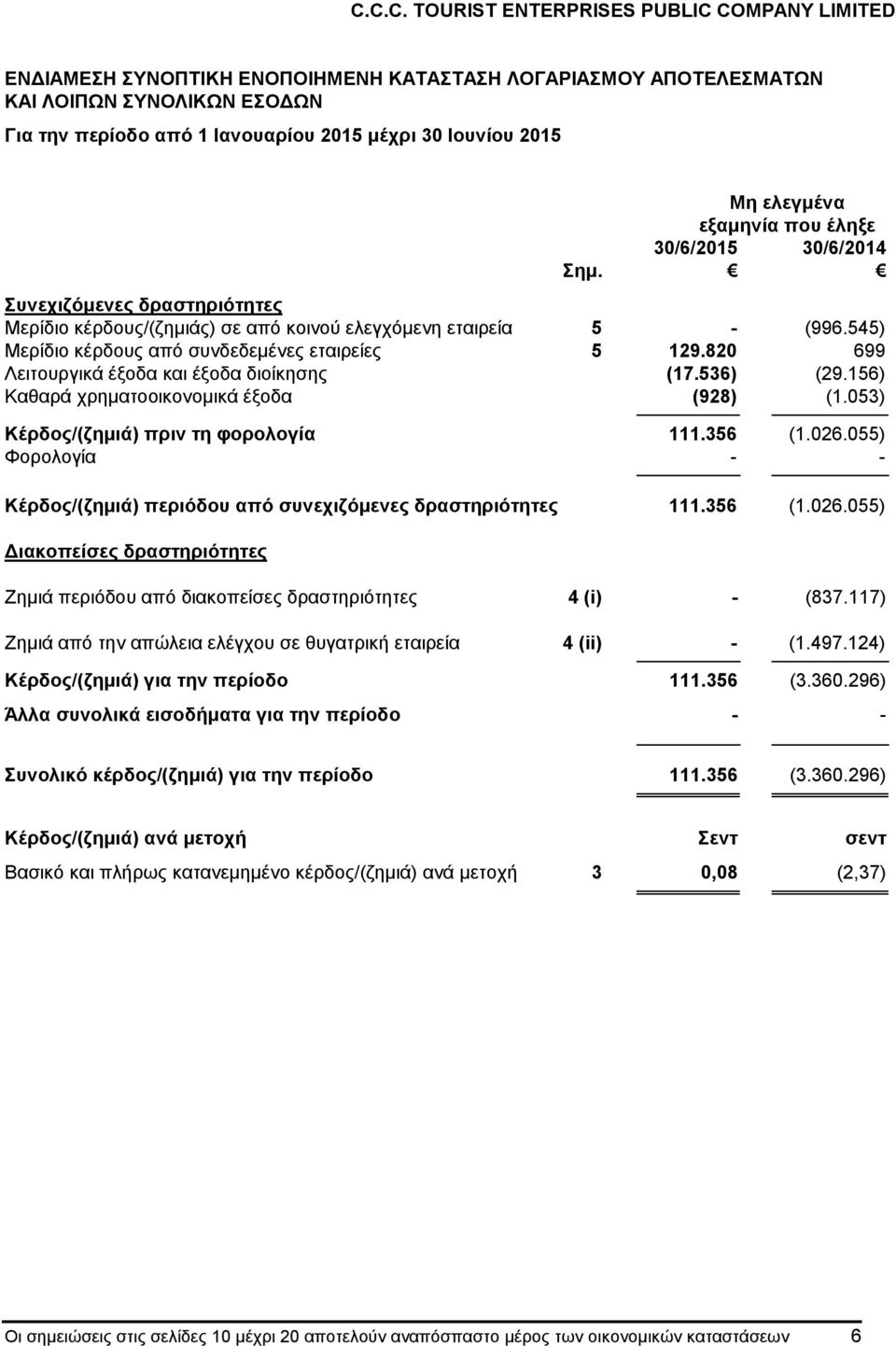 820 699 Λειτουργικά έξοδα και έξοδα διοίκησης (17.536) (29.156) Καθαρά χρηματοοικονομικά έξοδα (928) (1.053) Κέρδος/(ζημιά) πριν τη φορολογία 111.356 (1.026.