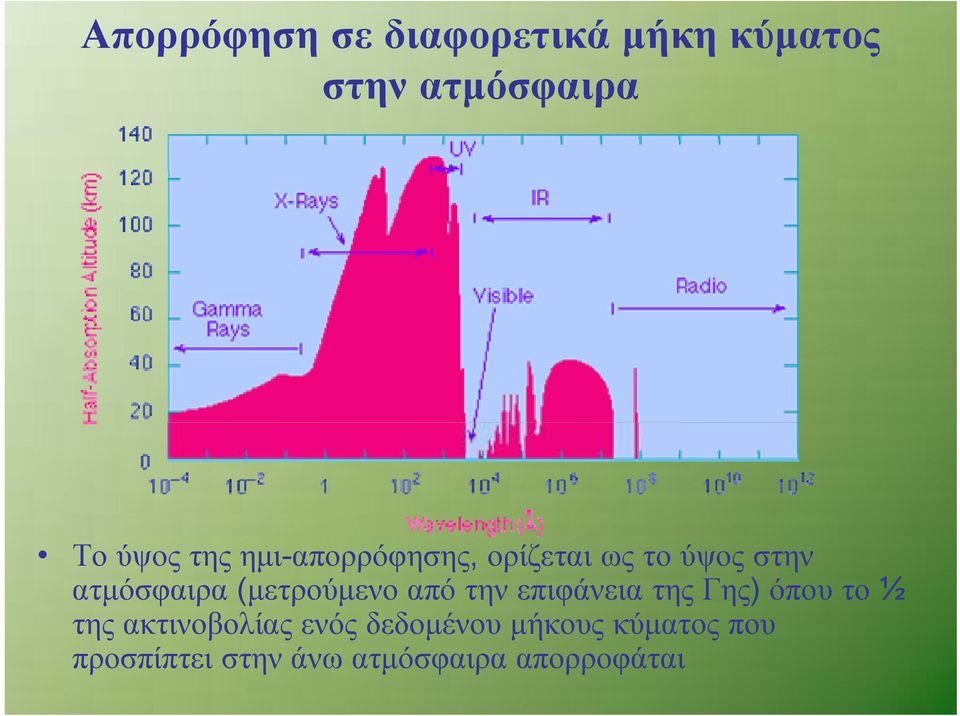 (μετρούμενο από την επιφάνεια της Γης) όπου το ½ της ακτινοβολίας