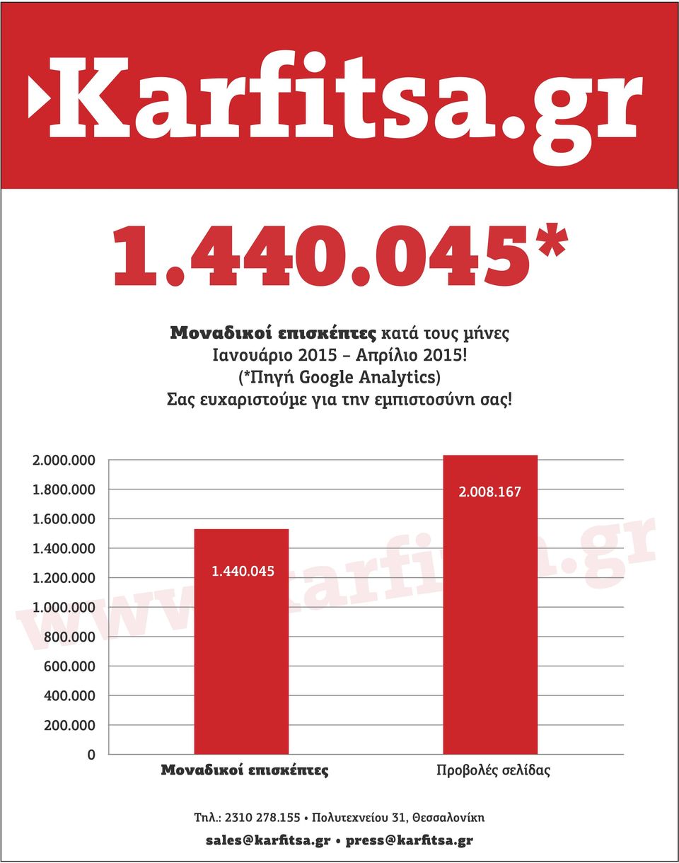 000 1.200.000 www.karfitsa.gr 1.000.000 800.000 600.000 1.440.045 2.008.167 400.000 200.