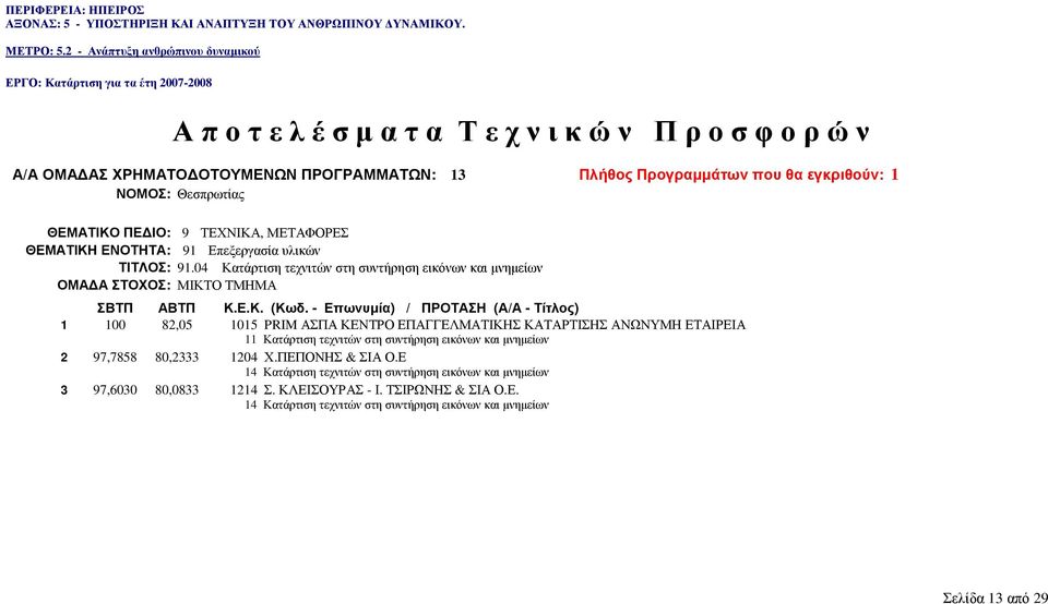 04 Κατάρτιση τεχνιτών στη συντήρηση εικόνων και µνηµείων 1 100 82,05 1015 PRIM ΑΣΠΑ ΚΕΝΤΡΟ ΕΠΑΓΓΕΛΜΑΤΙΚΗΣ ΚΑΤΑΡΤΙΣΗΣ ΑΝΩΝΥΜΗ ΕΤΑΙΡΕΙΑ 11 Κατάρτιση