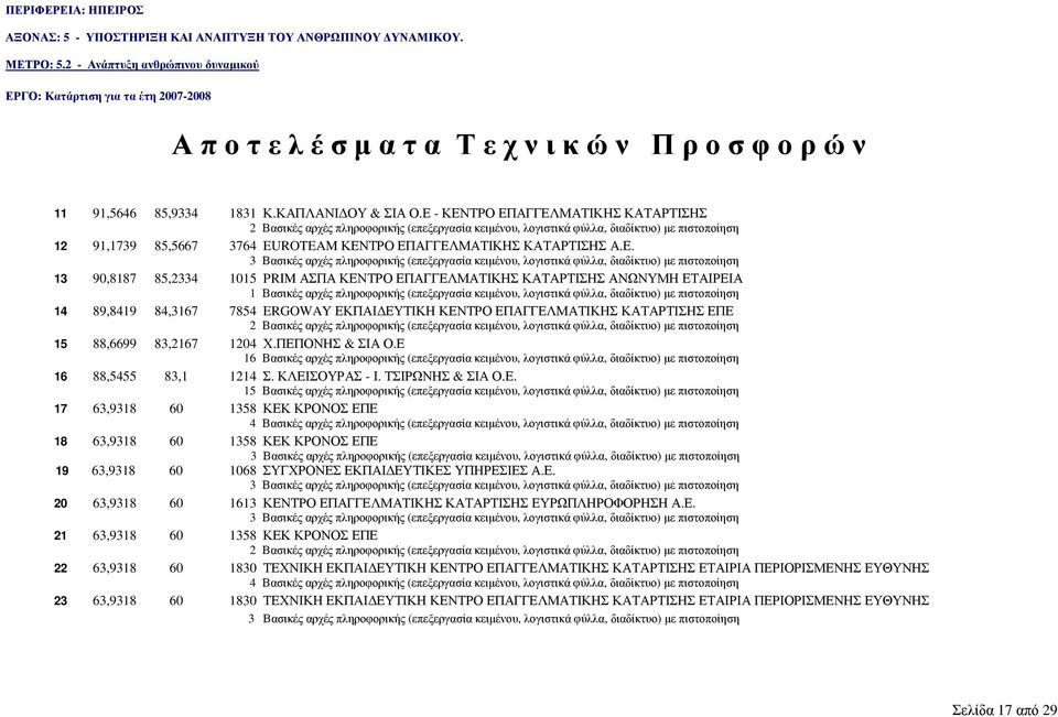 Ε. 3 Βασικές αρχές πληροφορικής (επεξεργασία κειµένου, λογιστικά φύλλα, διαδίκτυο) µε πιστοποίηση 13 90,8187 85,2334 1015 PRIM ΑΣΠΑ ΚΕΝΤΡΟ ΕΠΑΓΓΕΛΜΑΤΙΚΗΣ ΚΑΤΑΡΤΙΣΗΣ ΑΝΩΝΥΜΗ ΕΤΑΙΡΕΙΑ 1 Βασικές αρχές