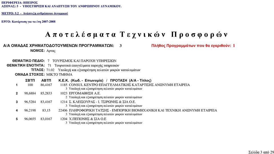 02 Υποδοχή και εξυπηρέτηση πελατών µικρών καταλυµάτων 1 100 86,4167 1185 CONSUL ΚΕΝΤΡΟ ΕΠΑΓΓΕΛΜΑΤΙΚΗΣ ΚΑΤΑΡΤΙΣΗΣ ΑΝΩΝΥΜΗ ΕΤΑΙΡΕΙΑ 3 Υποδοχή και εξυπηρέτηση πελατών µικρών καταλυµάτων 2 98,6884