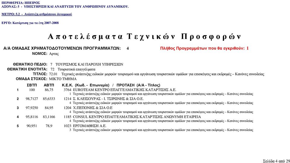 ΤΡΟ ΕΠΑΓΓΕΛΜΑΤΙΚΗΣ ΚΑΤΑΡΤΙΣΗΣ Α.Ε. 1 Τεχνικές ανάπτυξης ειδικών µορφών τουρισµού και οργάνωση τουριστικών οµάδων για επισκέψεις και εκδροµές Κανόνες συνοδείας 2 98,7127 85,6333 1214 Σ. ΚΛΕΙΣΟΥΡΑΣ - Ι.