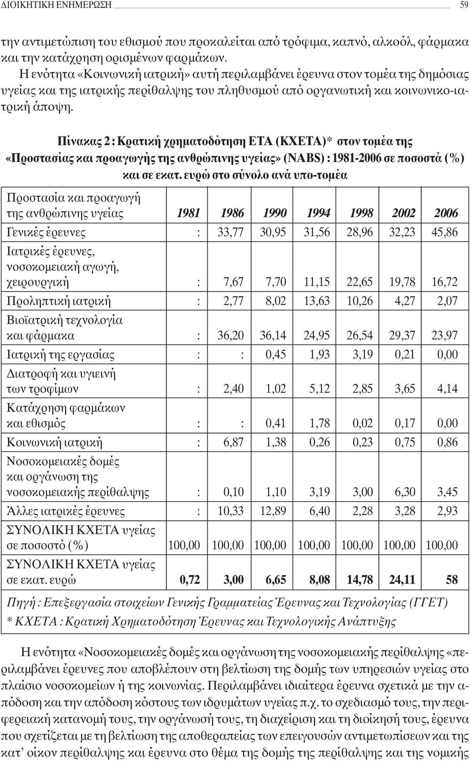 Πίνακας 2 : Κρατική χρηματοδότηση ΕΤΑ (ΚΧΕΤΑ)* στον τομέα της «Προστασίας και προαγωγής της ανθρώπινης υγείας» (ΝΑΒS) : 1981-2006 σε ποσοστά (%) και σε εκατ.