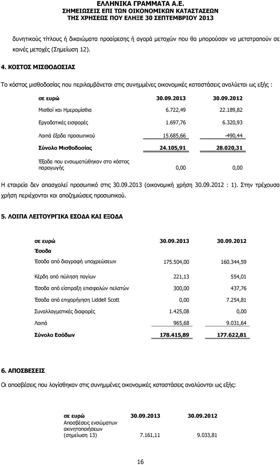 320,93 Λοιπά έξοδα προσωπικού 15.685,66-490,44 Σύνολο Μισθοδοσίας 24.105,91 28.020,31 Έξοδα που ενσωματώθηκαν στο κόστος παραγωγής 0,00 0,00 Η εταιρεία δεν απασχολεί προσωπικό στις 30.09.