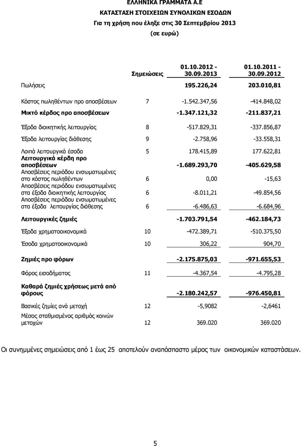 856,87 Έξοδα λειτουργίας διάθεσης 9-2.758,96-33.558,31 Λοιπά λειτουργικά έσοδα 5 178.415,89 177.622,81 Λειτουργικά κέρδη προ αποσβέσεων -1.689.293,70-405.