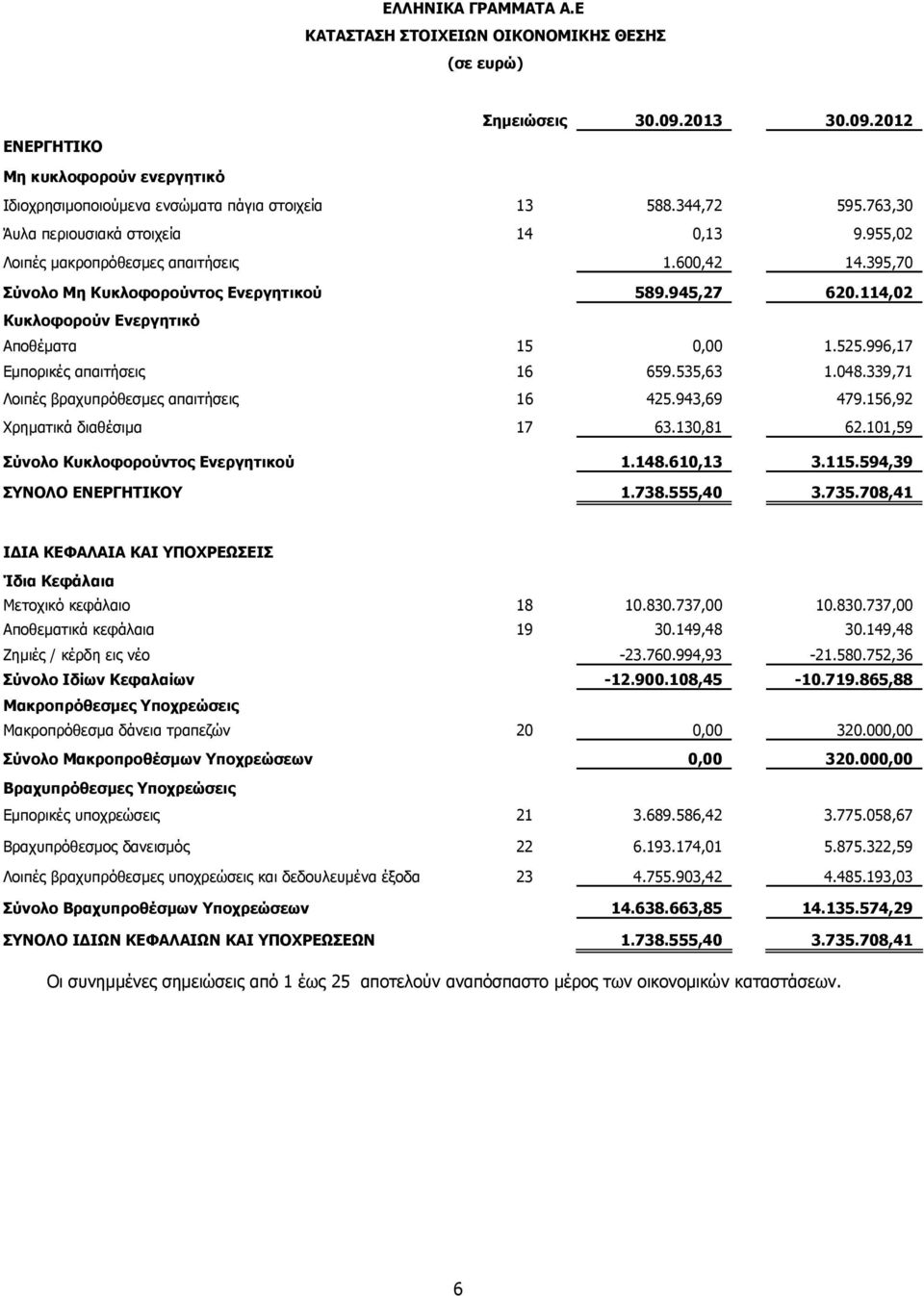 114,02 Κυκλοφορούν Ενεργητικό Αποθέματα 15 0,00 1.525.996,17 Εμπορικές απαιτήσεις 16 659.535,63 1.048.339,71 Λοιπές βραχυπρόθεσμες απαιτήσεις 16 425.943,69 479.156,92 Χρηματικά διαθέσιμα 17 63.