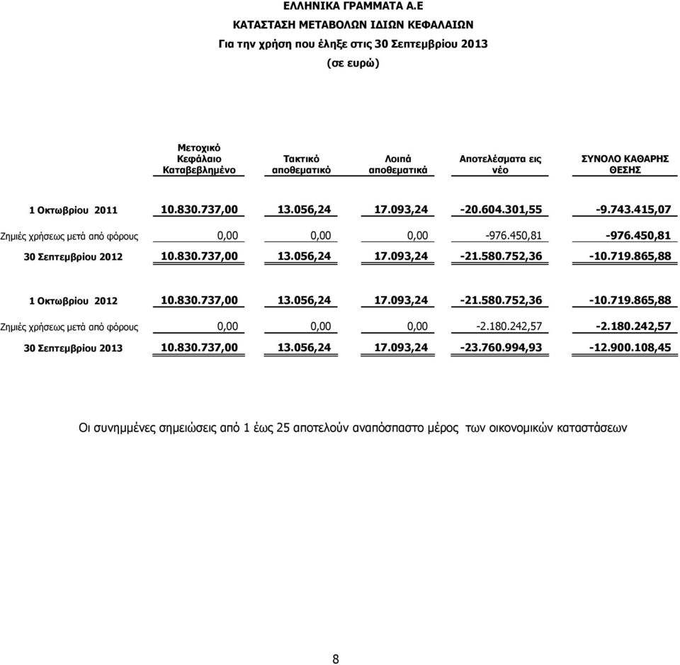 ΚΑΘΑΡΗΣ ΘΕΣΗΣ 1 Οκτωβρίου 2011 10.830.737,00 13.056,24 17.093,24-20.604.301,55-9.743.415,07 Ζημιές χρήσεως μετά από φόρους 0,00 0,00 0,00-976.450,81-976.450,81 30 Σεπτεμβρίου 2012 10.830.737,00 13.056,24 17.093,24-21.