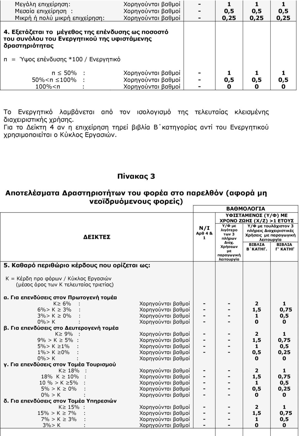 Χορηγούνται βαθμοί - 0,5 0,5 0,5 100%<π : Χορηγούνται βαθμοί - 0 0 0 Το Ενεργητικό λαμβάνεται από τον ισολογισμό της τελευταίας κλεισμένης διαχειριστικής χρήσης.