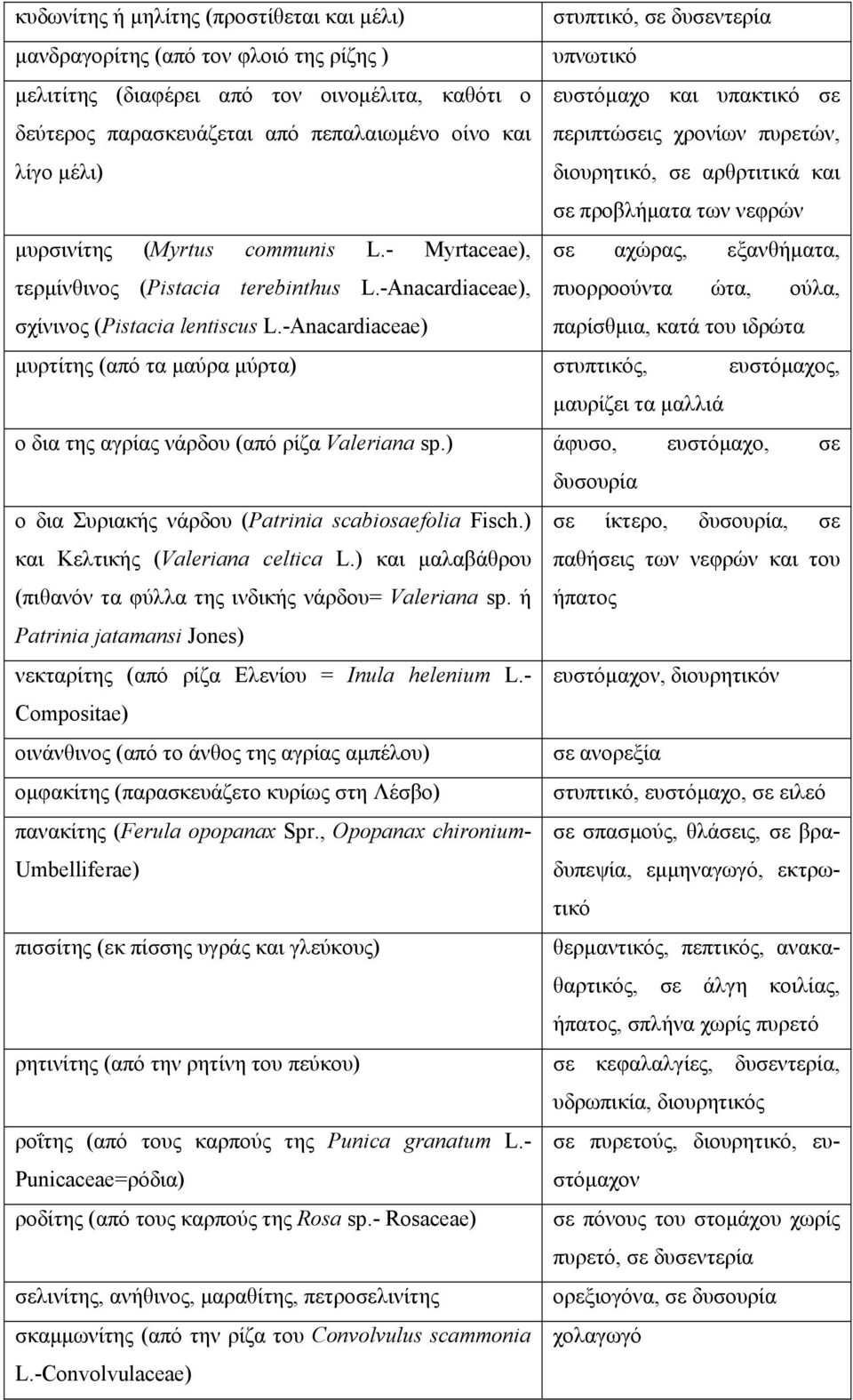 - Myrtaceae), σε αχώρας, εξανθήματα, τερμίνθινος (Pistacia terebinthus L.-Anacardiaceae), πυορροούντα ώτα, ούλα, σχίνινος (Pistacia lentiscus L.