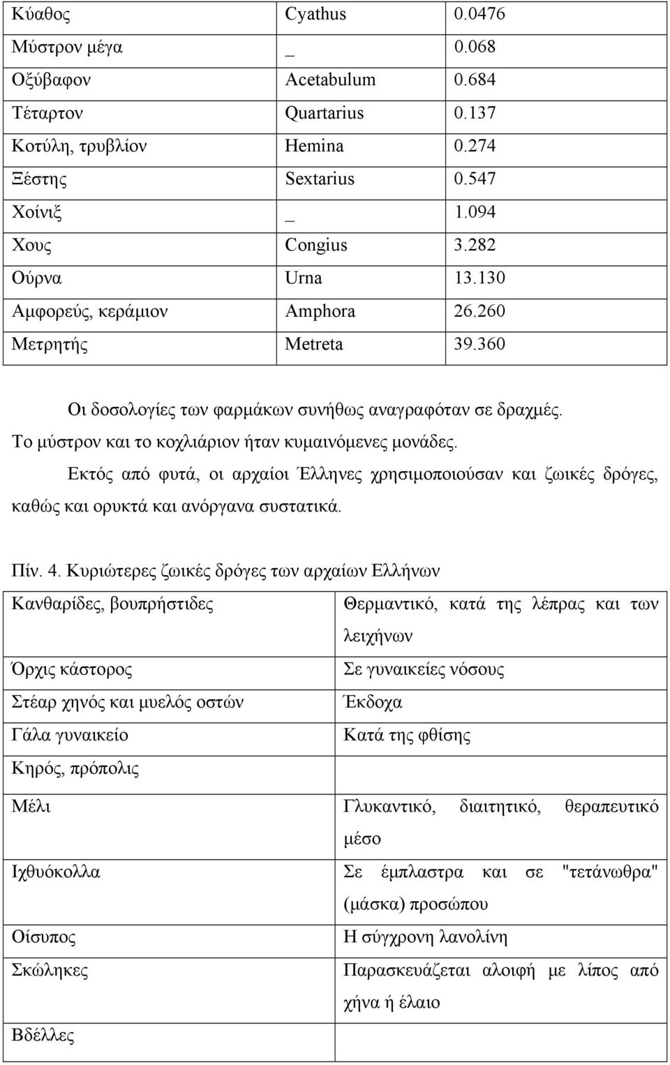 Εκτός από φυτά, οι αρχαίοι Έλληνες χρησιμοποιούσαν και ζωικές δρόγες, καθώς και ορυκτά και ανόργανα συστατικά. Πίν. 4.