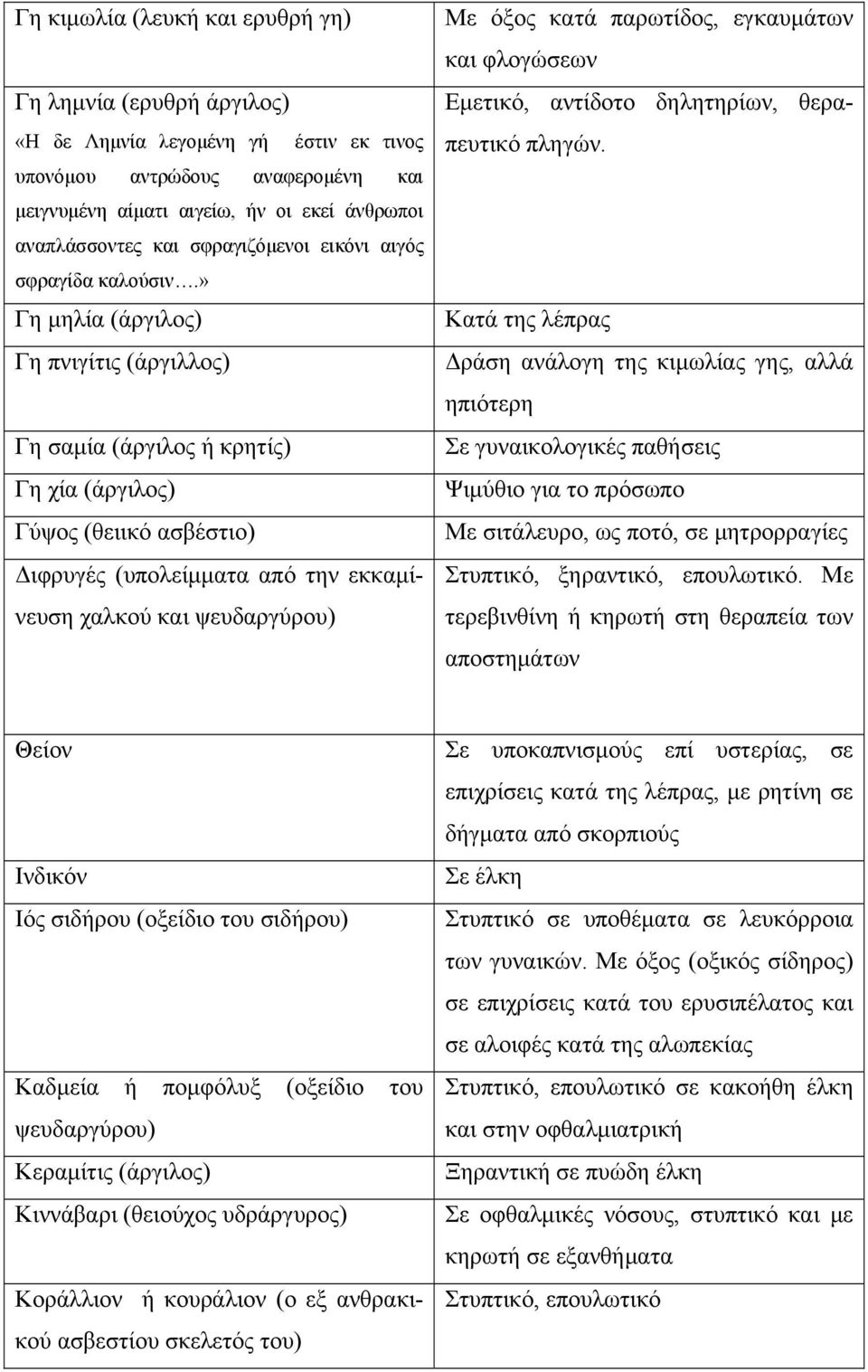 » Γη μηλία (άργιλος) Γη πνιγίτις (άργιλλος) Γη σαμία (άργιλος ή κρητίς) Γη χία (άργιλος) Γύψος (θειικό ασβέστιο) Διφρυγές (υπολείμματα από την εκκαμίνευση χαλκού και ψευδαργύρου) Με όξος κατά