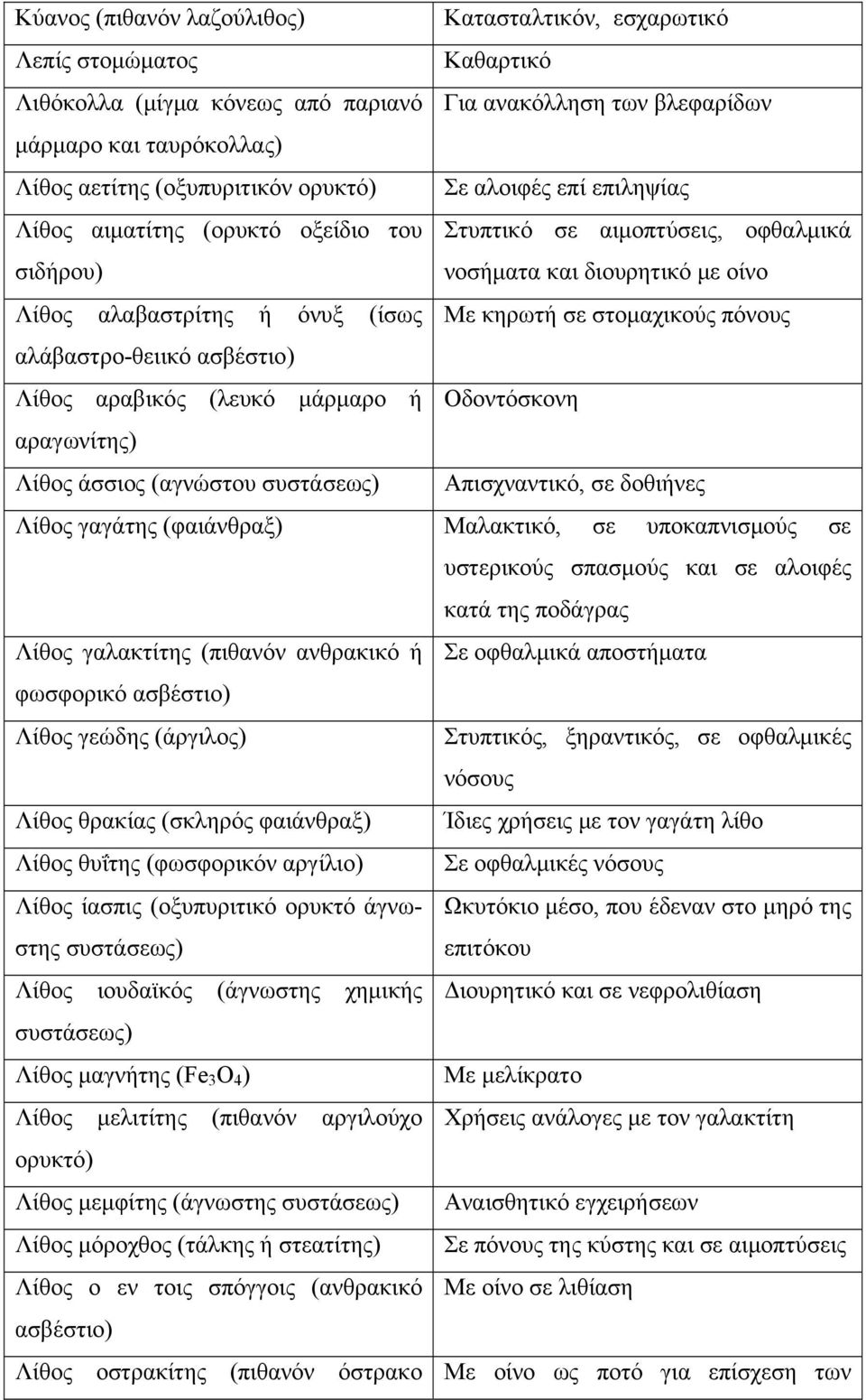 στομαχικούς πόνους αλάβαστρο-θειικό ασβέστιο) Λίθος αραβικός (λευκό μάρμαρο ή Οδοντόσκονη αραγωνίτης) Λίθος άσσιος (αγνώστου συστάσεως) Απισχναντικό, σε δοθιήνες Λίθος γαγάτης (φαιάνθραξ) Μαλακτικό,