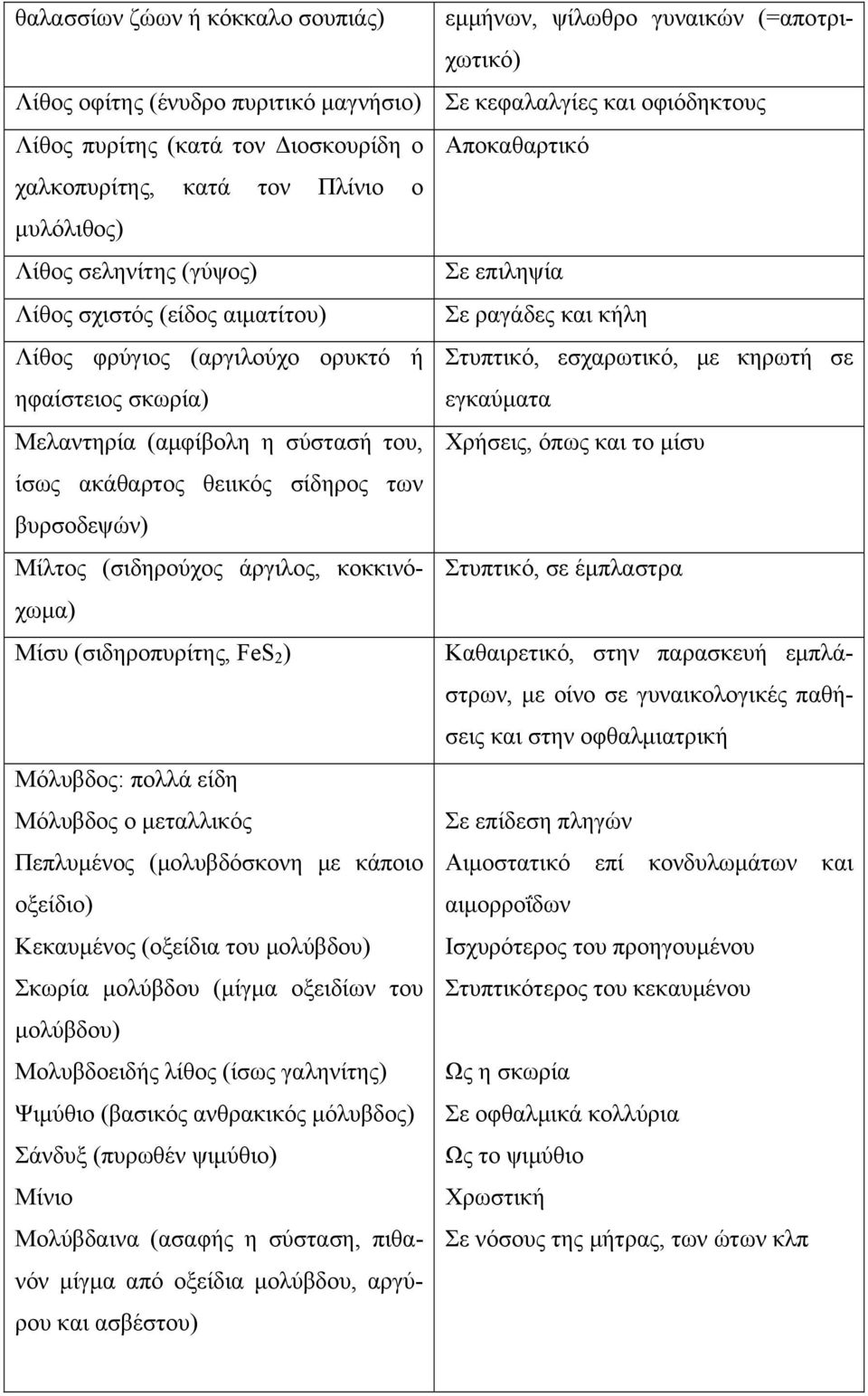 εσχαρωτικό, με κηρωτή σε εγκαύματα Μελαντηρία (αμφίβολη η σύστασή του, Χρήσεις, όπως και το μίσυ ίσως ακάθαρτος θειικός σίδηρος των βυρσοδεψών) Μίλτος (σιδηρούχος άργιλος, κοκκινόχωμα) Στυπτικό, σε