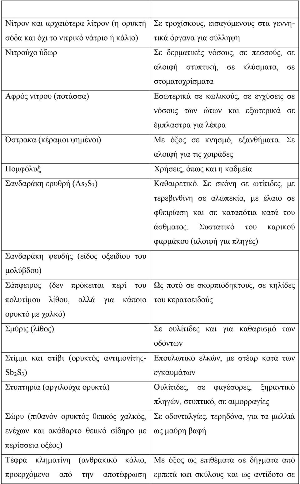 κνησμό, εξανθήματα. Σε αλοιφή για τις χοιράδες Πομφόλυξ Χρήσεις, όπως και η καδμεία Σανδαράκη ερυθρή (As 2 S 3 ) Καθαιρετικό.