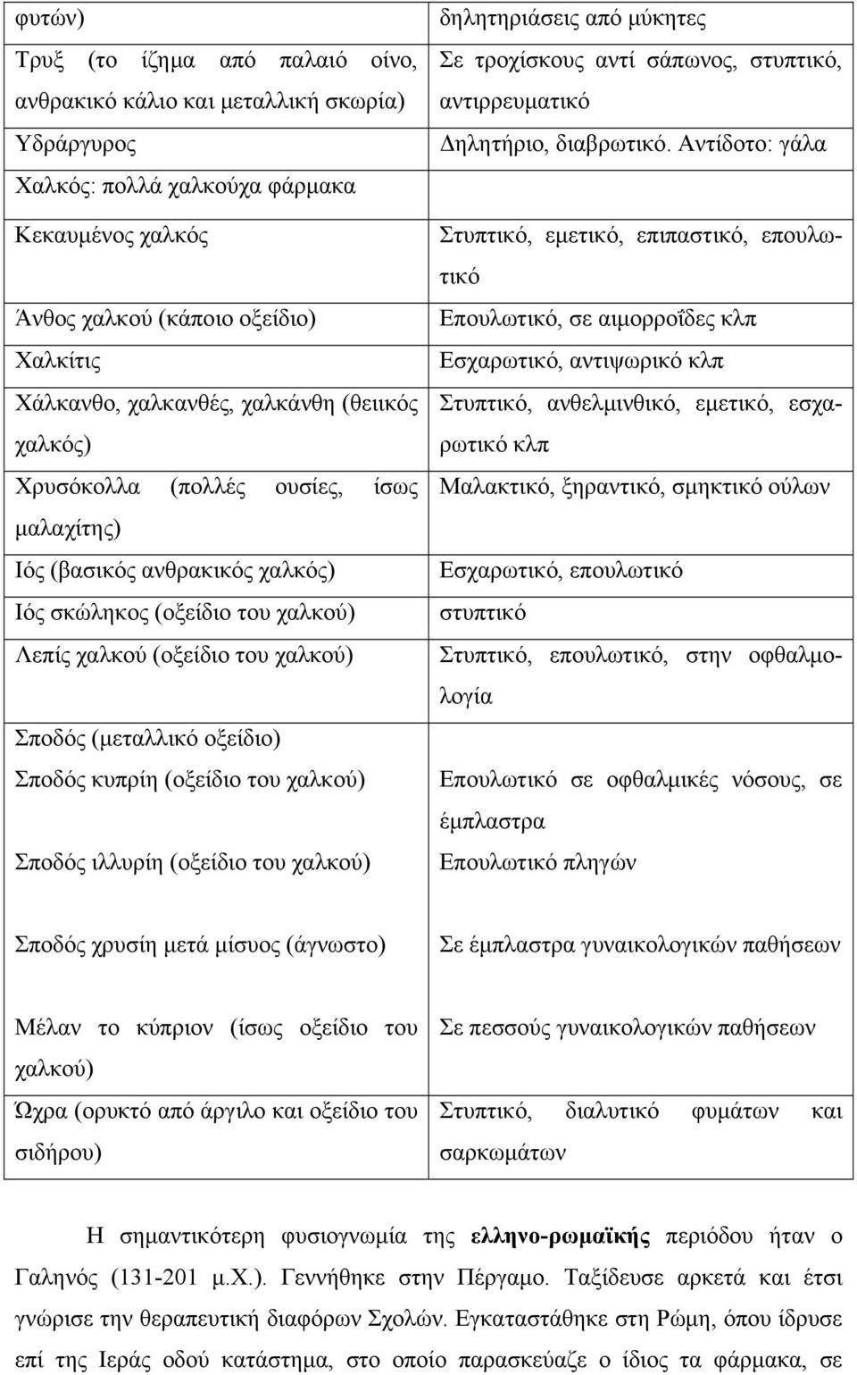 Σποδός κυπρίη (οξείδιο του χαλκού) Σποδός ιλλυρίη (οξείδιο του χαλκού) δηλητηριάσεις από μύκητες Σε τροχίσκους αντί σάπωνος, στυπτικό, αντιρρευματικό Δηλητήριο, διαβρωτικό.