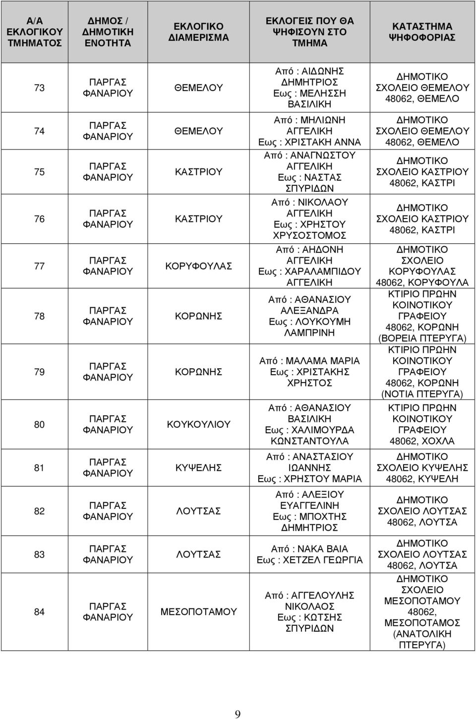 ΚΩΝΣΤΑΝΤΟΥΛΑ ΘΕΜΕΛΟΥ 48062, ΘΕΜΕΛΟ ΚΑΣΤΡΙΟΥ 48062, ΚΑΣΤΡΙ ΚΑΣΤΡΙΟΥ 48062, ΚΑΣΤΡΙ ΚΟΡΥΦΟΥΛΑΣ 48062, ΚΟΡΥΦΟΥΛΑ 48062, ΚΟΡΩΝΗ (ΒΟΡΕΙΑ 48062, ΚΟΡΩΝΗ (ΝΟΤΙΑ 48062, ΧΟΧΛΑ 81 ΚΥΨΕΛΗΣ Από : ΑΝΑΣΤΑΣΙΟΥ